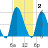 Hell Gate tide chart for Tuesday, December 2, 2025