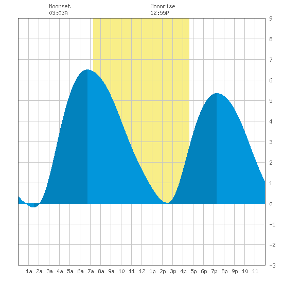 Hell Gate tide chart for Tuesday, December 30, 2025