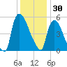 Hell Gate tide chart for Tuesday, December 30, 2025