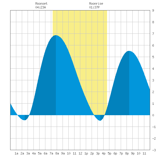 Hell Gate tide chart for Wednesday, December 31, 2025