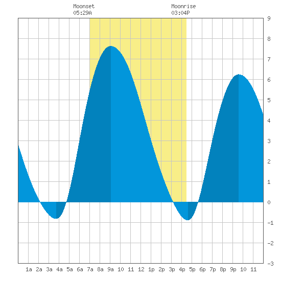 Hell Gate tide chart for Wednesday, December 3, 2025