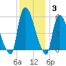 Hell Gate tide chart for Wednesday, December 3, 2025