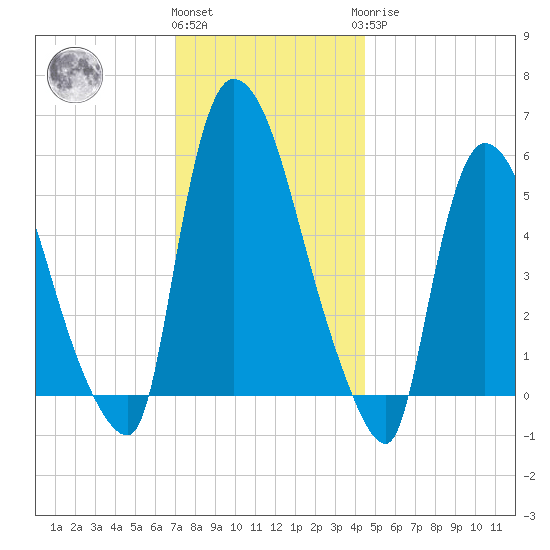 Hell Gate tide chart for Thursday, December 4, 2025