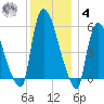Hell Gate tide chart for Thursday, December 4, 2025