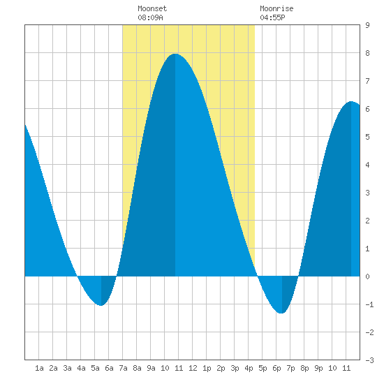 Hell Gate tide chart for Friday, December 5, 2025
