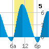 Hell Gate tide chart for Friday, December 5, 2025