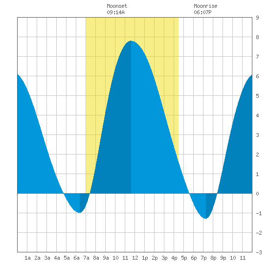 Hell Gate tide chart for Saturday, December 6, 2025