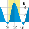 Hell Gate tide chart for Saturday, December 6, 2025
