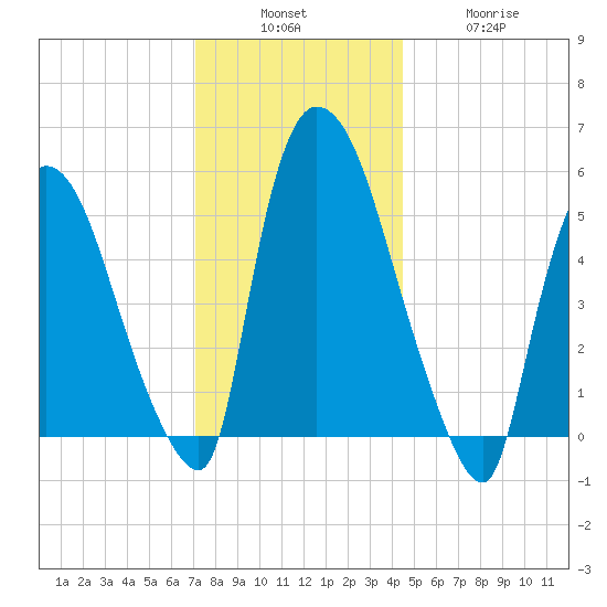 Hell Gate tide chart for Sunday, December 7, 2025