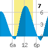 Hell Gate tide chart for Sunday, December 7, 2025