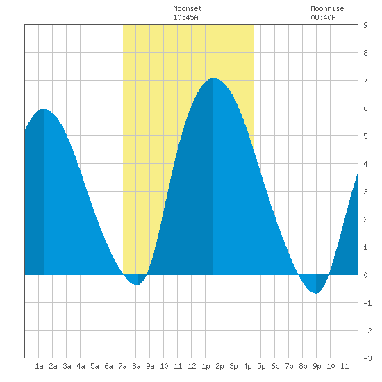 Hell Gate tide chart for Monday, December 8, 2025