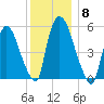 Hell Gate tide chart for Monday, December 8, 2025