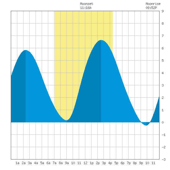 Hell Gate tide chart for Tuesday, December 9, 2025