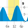 Hell Gate tide chart for Tuesday, December 9, 2025