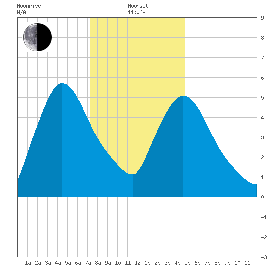 Hell Gate tide chart for Saturday, January 10, 2026