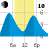 Hell Gate tide chart for Saturday, January 10, 2026