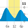 Hell Gate tide chart for Sunday, January 11, 2026