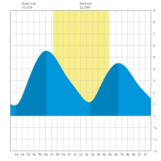 Hell Gate tide chart for Monday, January 12, 2026
