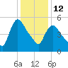 Hell Gate tide chart for Monday, January 12, 2026