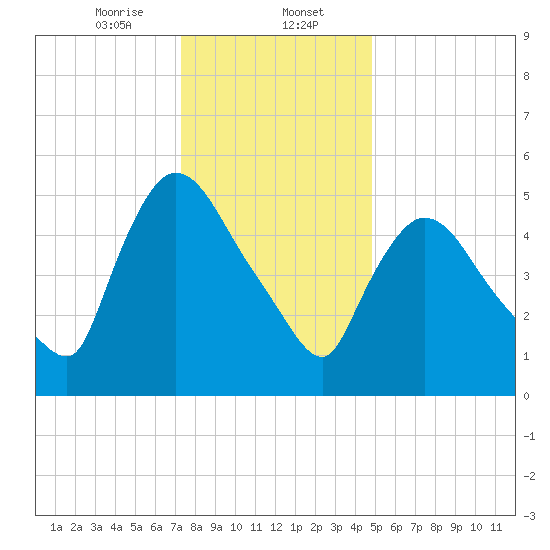 Hell Gate tide chart for Tuesday, January 13, 2026