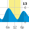 Hell Gate tide chart for Tuesday, January 13, 2026
