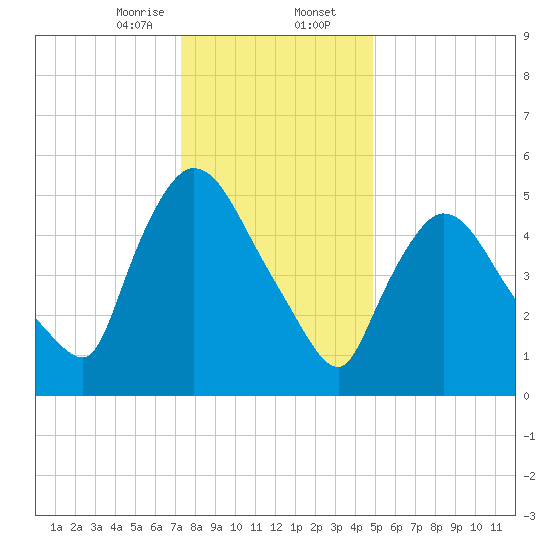 Hell Gate tide chart for Wednesday, January 14, 2026