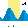 Hell Gate tide chart for Wednesday, January 14, 2026