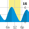Hell Gate tide chart for Friday, January 16, 2026