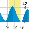 Hell Gate tide chart for Saturday, January 17, 2026