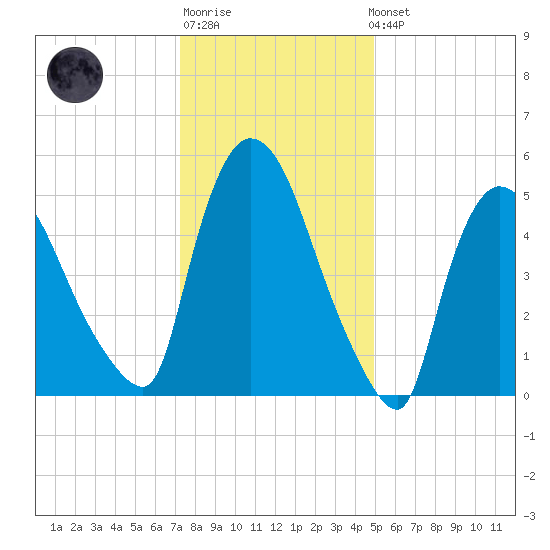 Hell Gate tide chart for Sunday, January 18, 2026