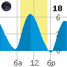 Hell Gate tide chart for Sunday, January 18, 2026