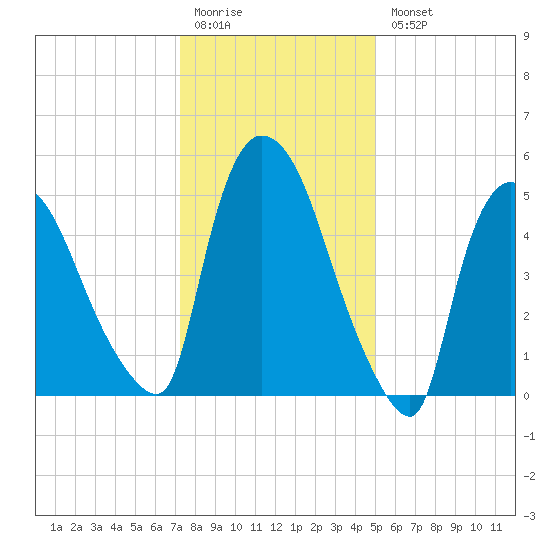 Hell Gate tide chart for Monday, January 19, 2026