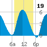 Hell Gate tide chart for Monday, January 19, 2026