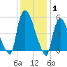 Hell Gate tide chart for Thursday, January 1, 2026