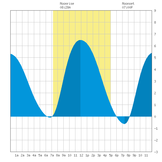 Hell Gate tide chart for Tuesday, January 20, 2026