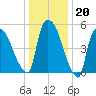 Hell Gate tide chart for Tuesday, January 20, 2026