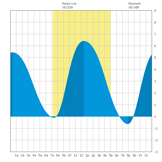 Hell Gate tide chart for Wednesday, January 21, 2026