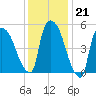 Hell Gate tide chart for Wednesday, January 21, 2026