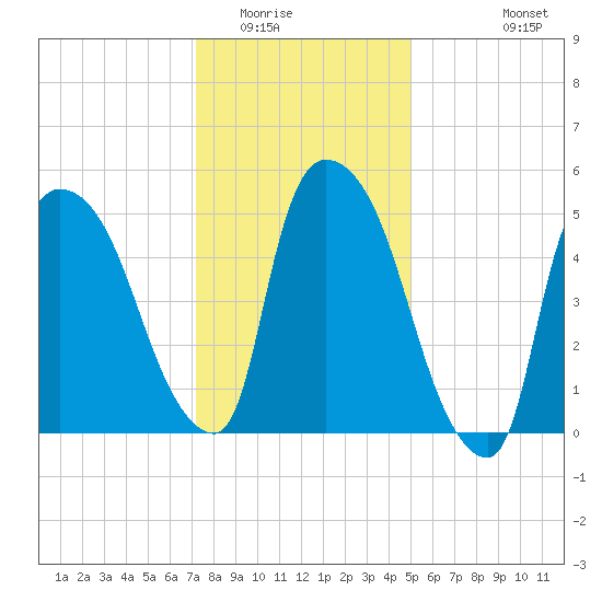 Hell Gate tide chart for Thursday, January 22, 2026