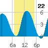 Hell Gate tide chart for Thursday, January 22, 2026