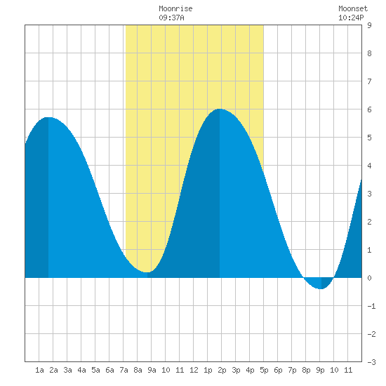 Hell Gate tide chart for Friday, January 23, 2026