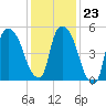 Hell Gate tide chart for Friday, January 23, 2026