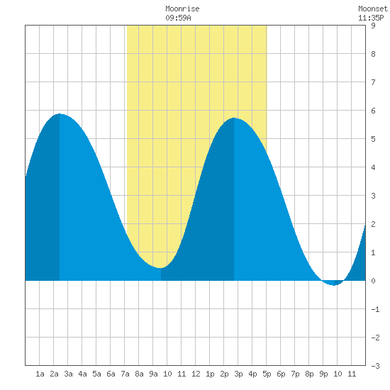 Hell Gate tide chart for Saturday, January 24, 2026