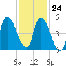 Hell Gate tide chart for Saturday, January 24, 2026