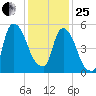 Hell Gate tide chart for Sunday, January 25, 2026