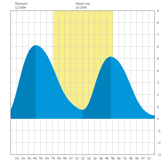 Hell Gate tide chart for Monday, January 26, 2026