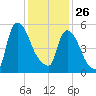 Hell Gate tide chart for Monday, January 26, 2026