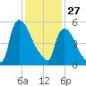 Hell Gate tide chart for Tuesday, January 27, 2026
