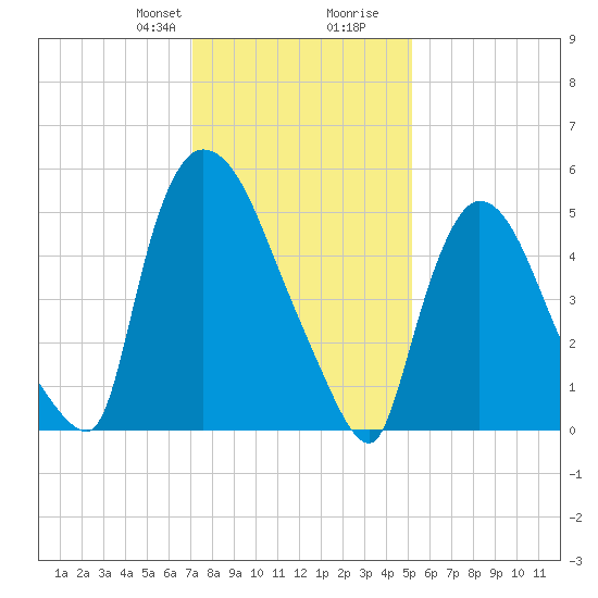 Hell Gate tide chart for Thursday, January 29, 2026