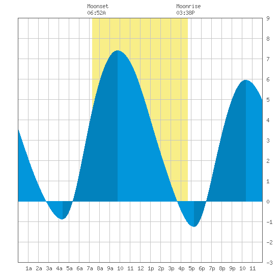 Hell Gate tide chart for Friday, January 2, 2026